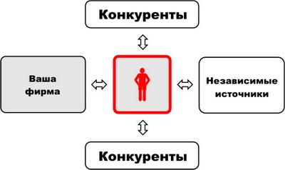 Кому продать информацию. Независимый источник информации это. Источники информации о конкурентах. Сложная покупка. Маркетинговое заблуждение большинства.